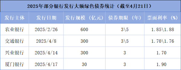 短期股票配资 绿色金融债发行提速，4月发行规模超680亿元